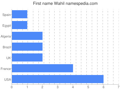 Given name Wahil