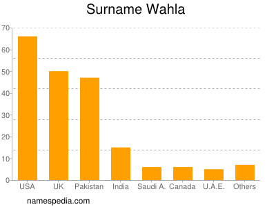 nom Wahla