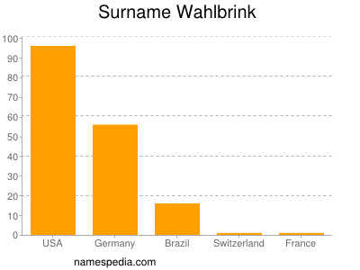 Surname Wahlbrink