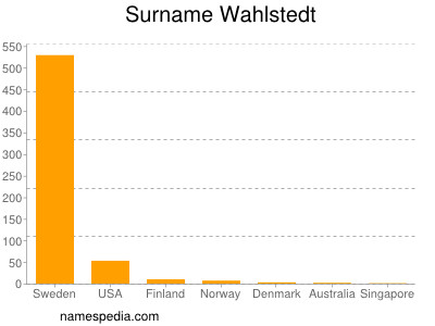 Surname Wahlstedt