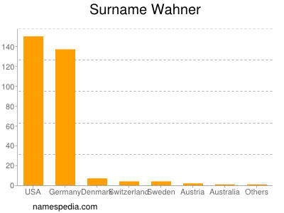 nom Wahner