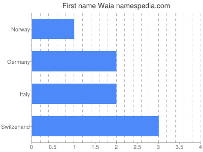 Given name Waia
