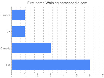 Given name Waihing