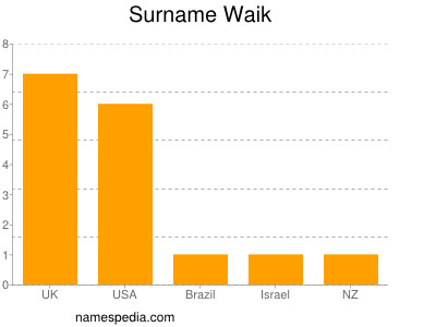 Surname Waik