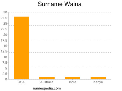 Surname Waina