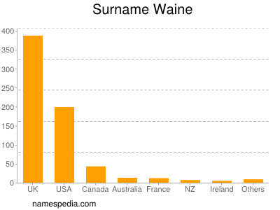 Surname Waine