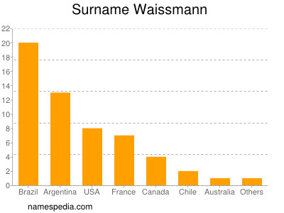 Surname Waissmann