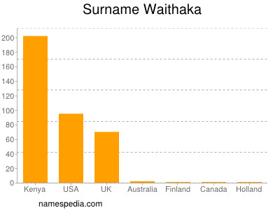 Surname Waithaka