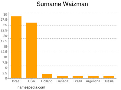 nom Waizman