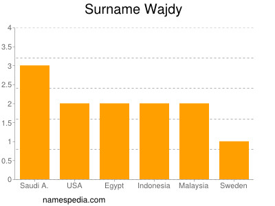 Surname Wajdy