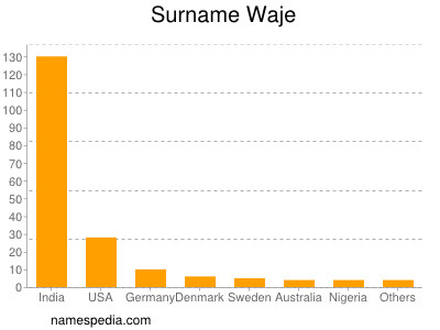 Surname Waje