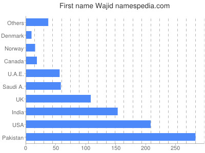 Given name Wajid