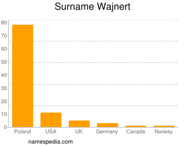 Surname Wajnert