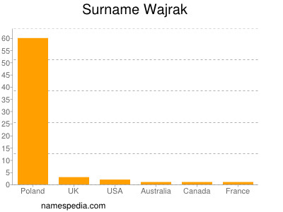 Familiennamen Wajrak