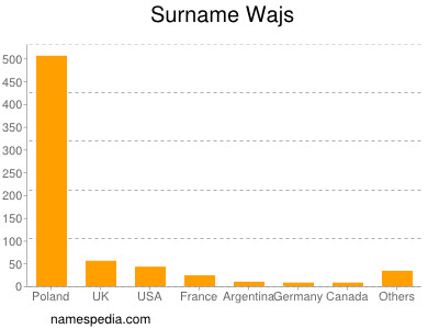 Surname Wajs