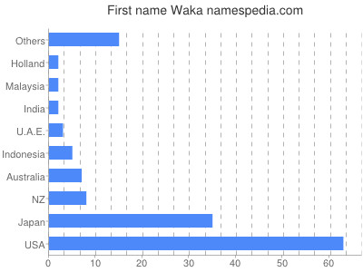 Given name Waka