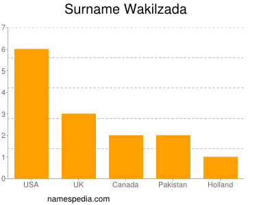 Surname Wakilzada