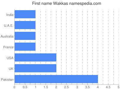 Given name Wakkas