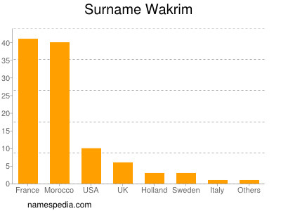 Surname Wakrim