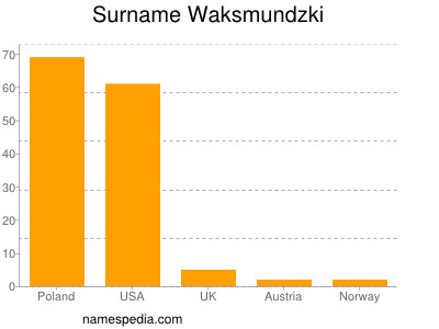 Surname Waksmundzki