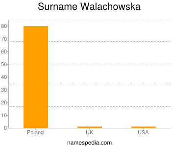 Surname Walachowska