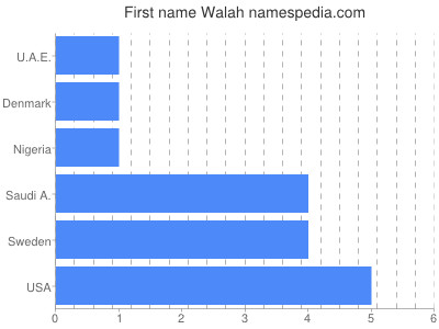 Vornamen Walah