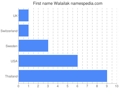 Given name Walailak