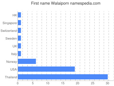 prenom Walaiporn