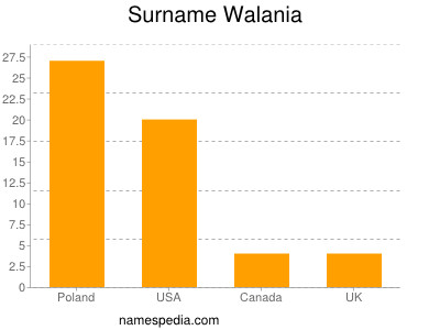 Familiennamen Walania