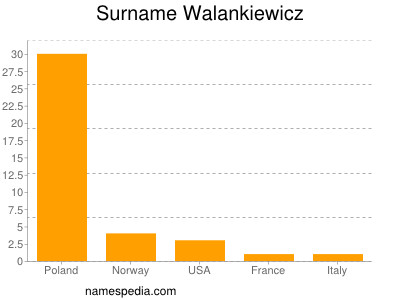 Surname Walankiewicz