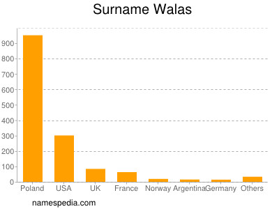 nom Walas