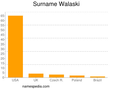 Familiennamen Walaski