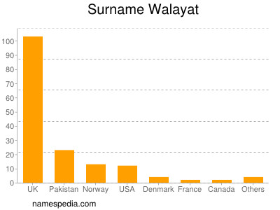 Surname Walayat
