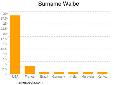 Familiennamen Walbe