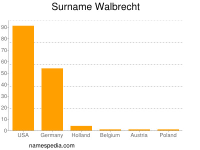 Surname Walbrecht