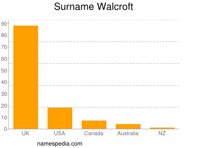 Surname Walcroft