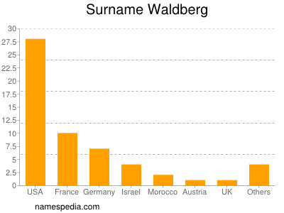 Surname Waldberg