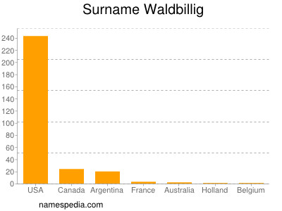 Surname Waldbillig