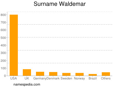 Surname Waldemar