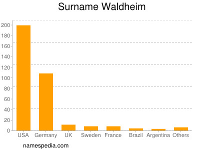 Surname Waldheim