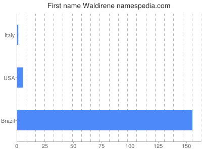 Given name Waldirene