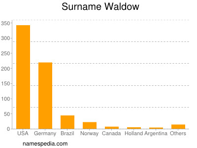 Surname Waldow