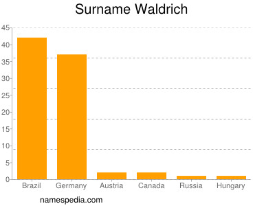 Surname Waldrich