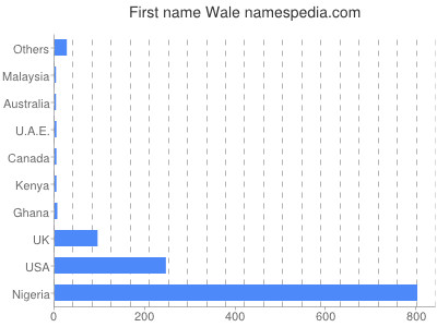 Given name Wale