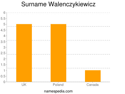 Surname Walenczykiewicz