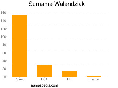 Surname Walendziak