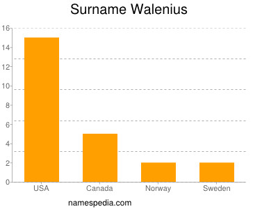 Surname Walenius
