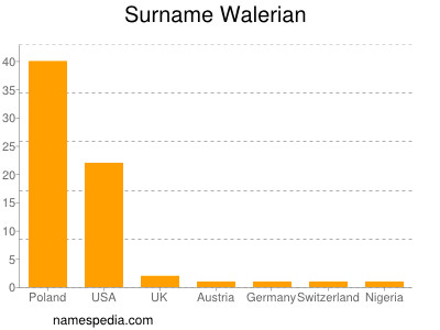 Surname Walerian