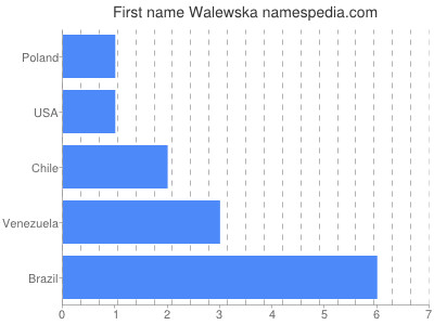 Given name Walewska