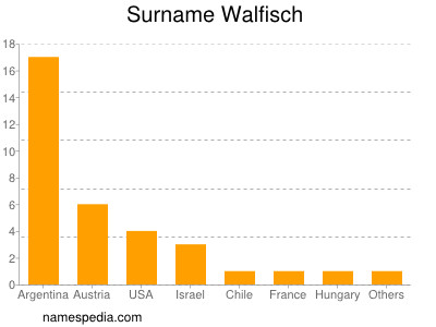Surname Walfisch